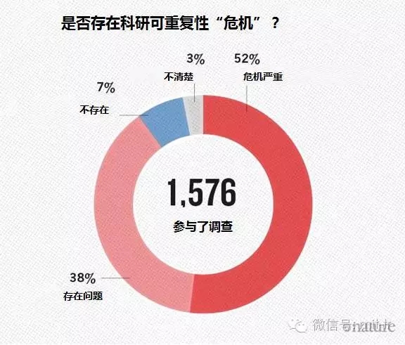 Nature：七成科研人员无法重复别人实验！超一半重复不了自己的实验。