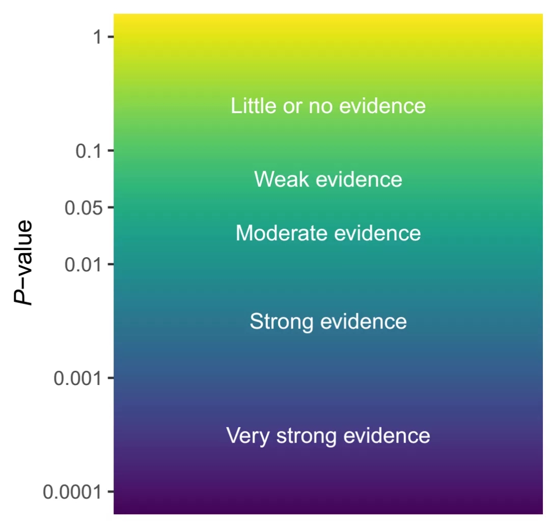 P<0.05不管用了？！这篇17分文章建议将P值进行多分类！